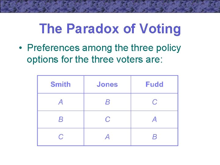 The Paradox of Voting • Preferences among the three policy options for the three