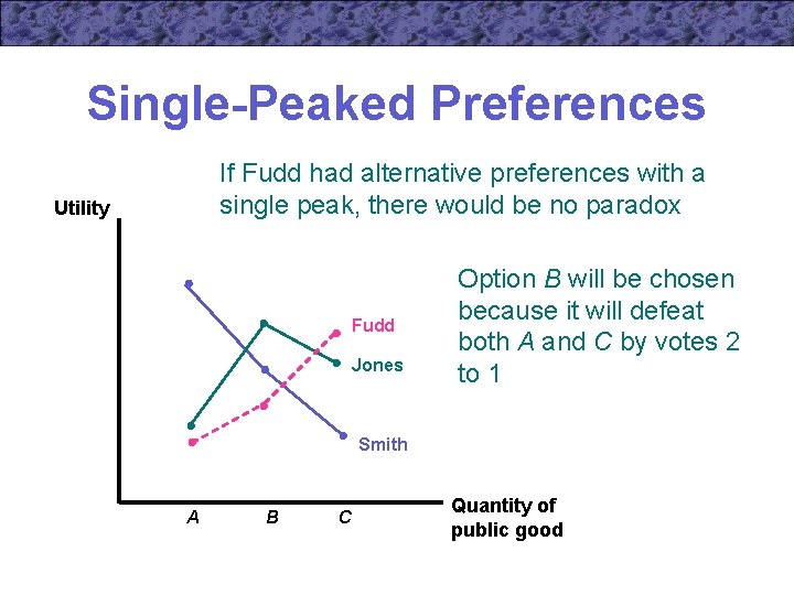 Single-Peaked Preferences If Fudd had alternative preferences with a single peak, there would be