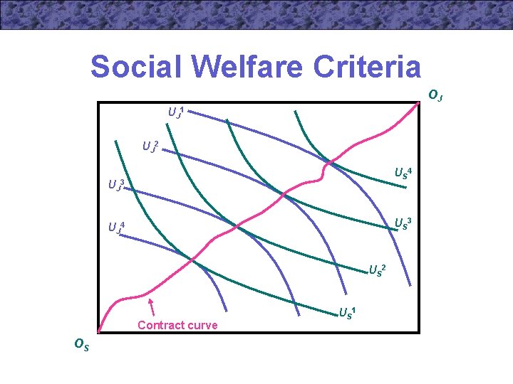 Social Welfare Criteria OJ UJ 1 UJ 2 US 4 UJ 3 US 3