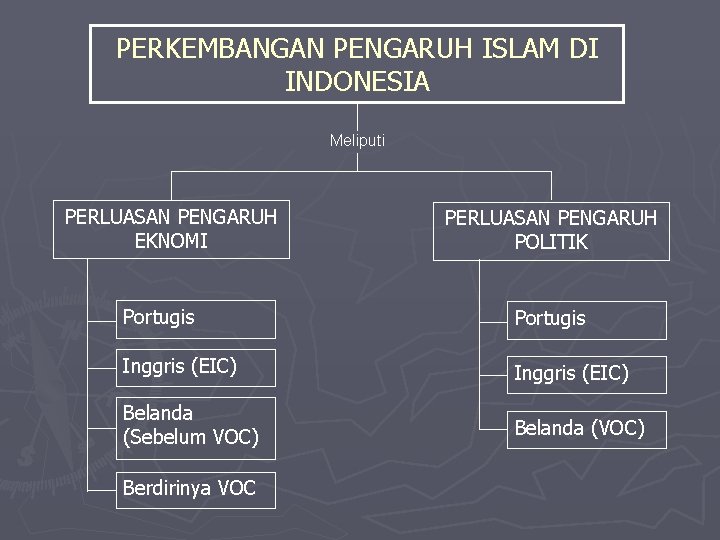 PERKEMBANGAN PENGARUH ISLAM DI INDONESIA Meliputi PERLUASAN PENGARUH EKNOMI PERLUASAN PENGARUH POLITIK Portugis Inggris