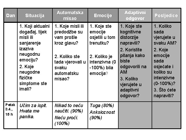 Dan Petak 3. 4. , 15 h Automatska misao Emocije 1. Koji aktualni događaj,