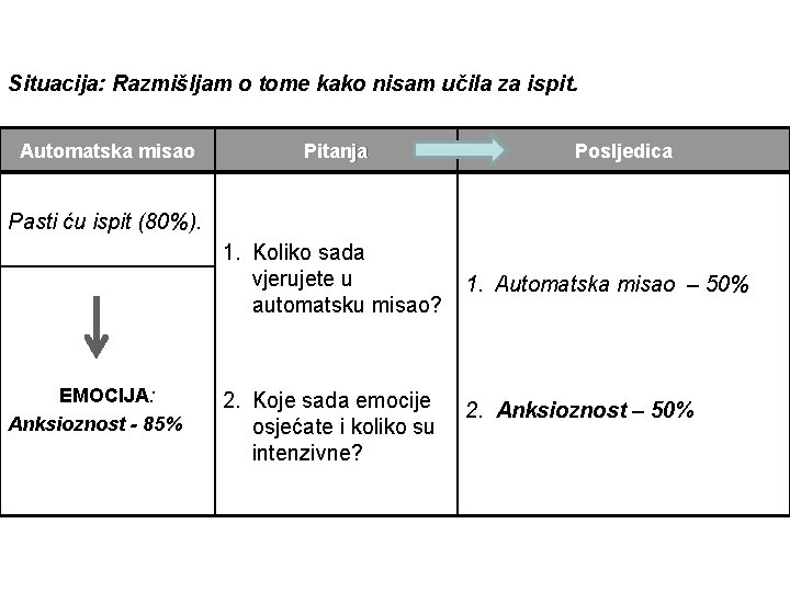 Situacija: Razmišljam o tome kako nisam učila za ispit. Automatska misao Pitanja Posljedica Pasti