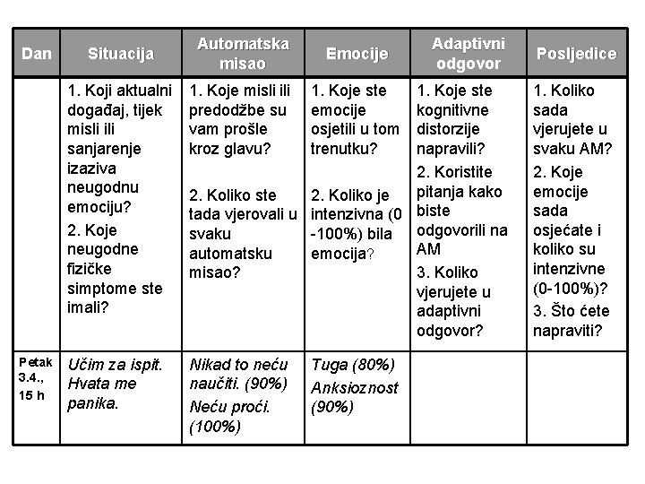 Dan Petak 3. 4. , 15 h Automatska misao Emocije 1. Koji aktualni događaj,