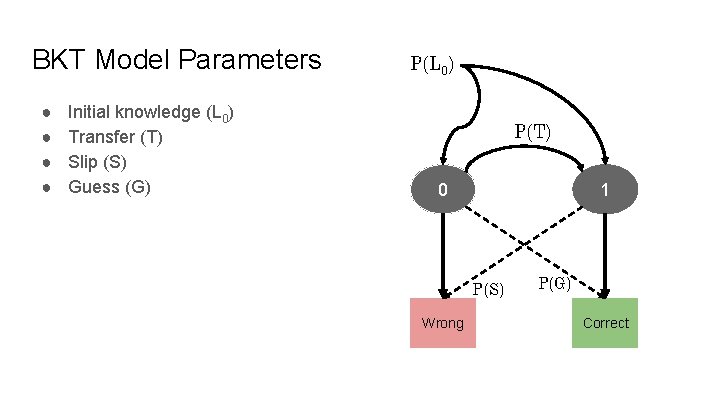 BKT Model Parameters ● ● Initial knowledge (L 0) Transfer (T) Slip (S) Guess