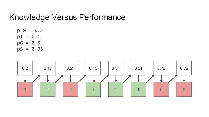 Knowledge Versus Performance p. L 0 = 0. 2 p. T = 0. 1