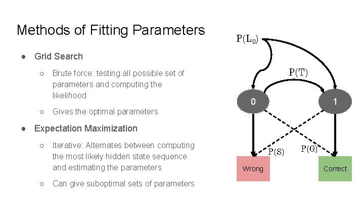 Methods of Fitting Parameters P(L 0) ● Grid Search ○ ○ Brute force: testing