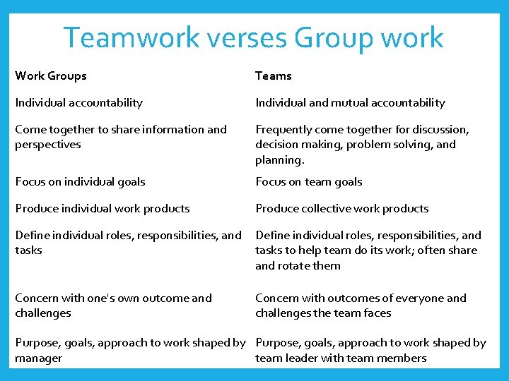 Teamwork verses Group work Work Groups Teams Individual accountability Individual and mutual accountability Come