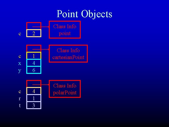 Point Objects c c x y c r t 2 1 4 6 4