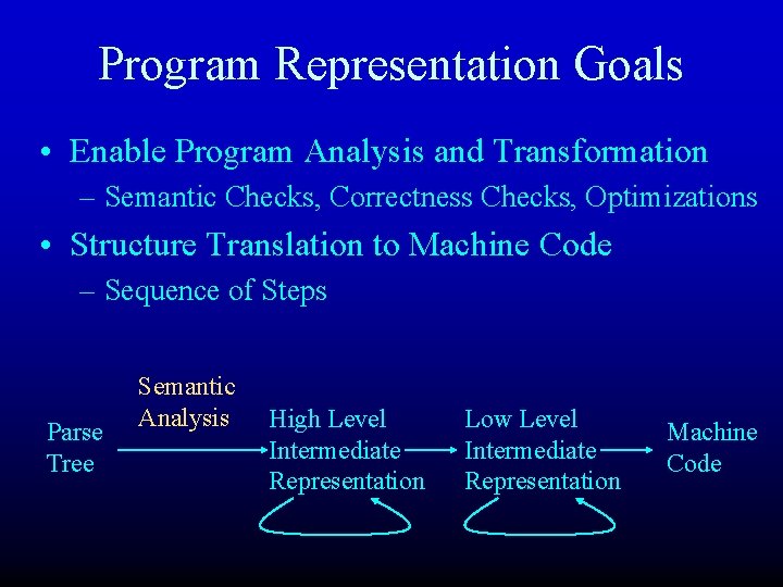 Program Representation Goals • Enable Program Analysis and Transformation – Semantic Checks, Correctness Checks,