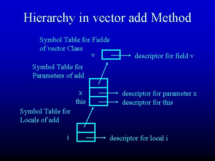 Hierarchy in vector add Method Symbol Table for Fields of vector Class v descriptor