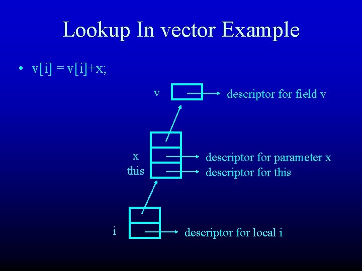 Lookup In vector Example • v[i] = v[i]+x; v x this i descriptor field