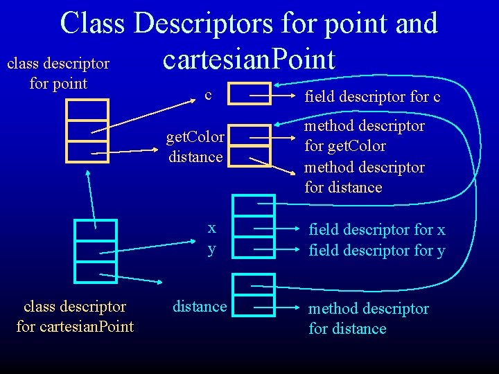 Class Descriptors for point and class descriptor cartesian. Point for point c get. Color