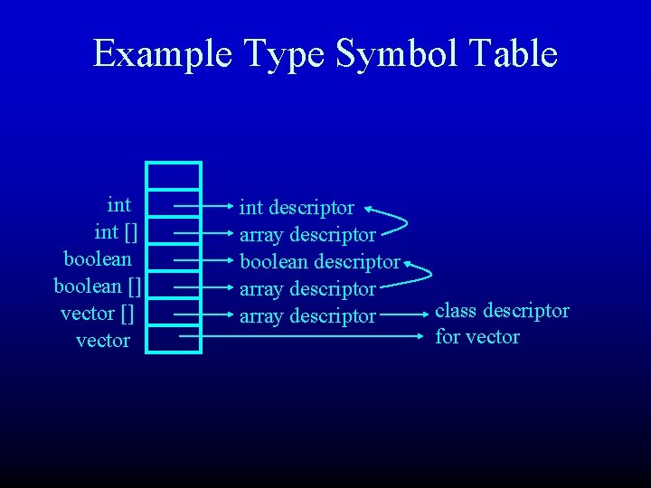 Example Type Symbol Table int [] boolean [] vector int descriptor array descriptor boolean