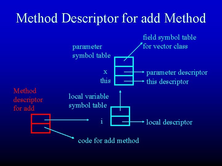 Method Descriptor for add Method parameter symbol table x this Method descriptor for add