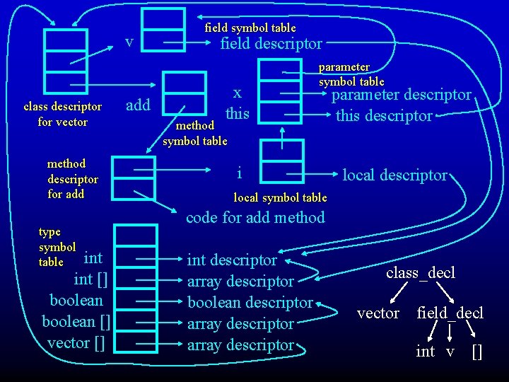 v class descriptor for vector method descriptor for add type symbol table int []