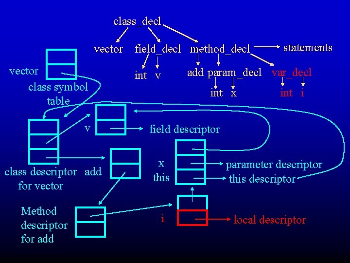 class_decl vector class symbol table v class descriptor add for vector Method descriptor for