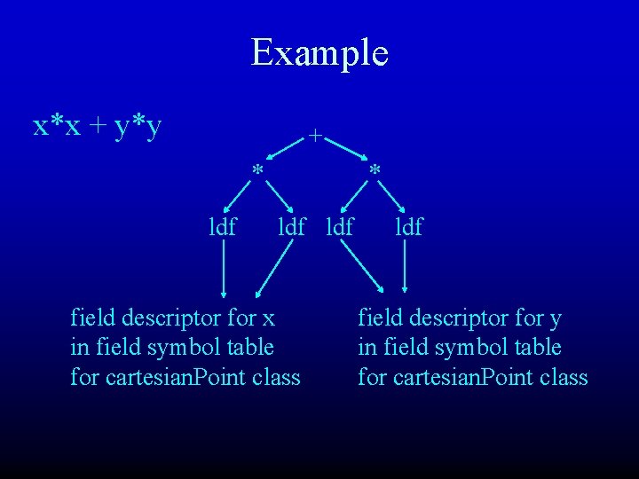 Example x*x + y*y + * ldf ldf field descriptor for x in field