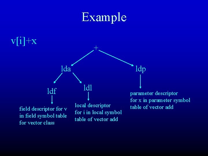 Example v[i]+x + lda ldf field descriptor for v in field symbol table for