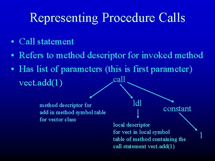 Representing Procedure Calls • Call statement • Refers to method descriptor for invoked method