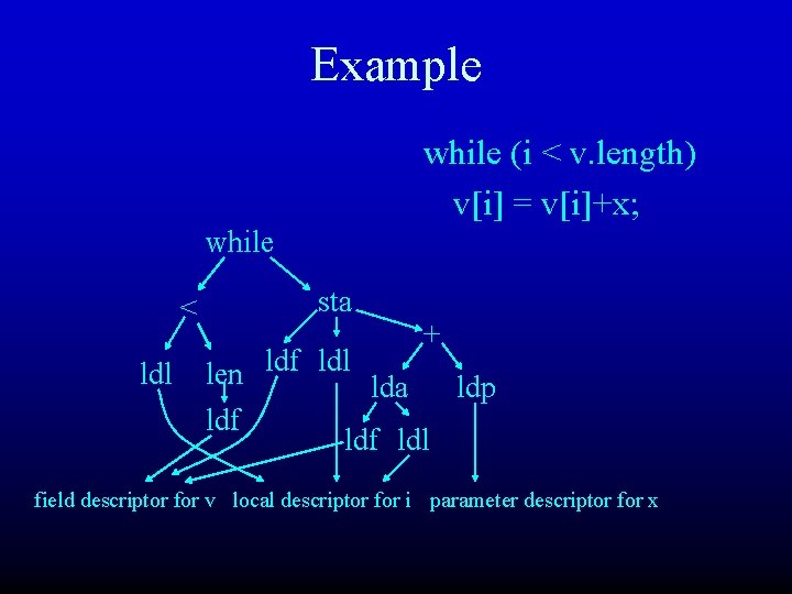 Example while (i < v. length) v[i] = v[i]+x; while < ldl sta +