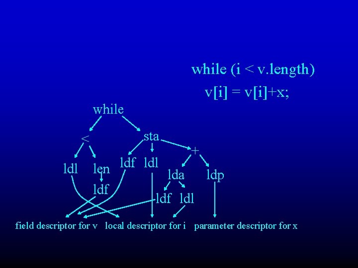 while (i < v. length) v[i] = v[i]+x; while < ldl sta + len