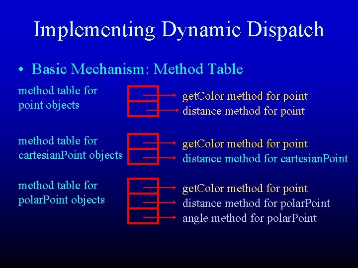 Implementing Dynamic Dispatch • Basic Mechanism: Method Table method table for point objects get.