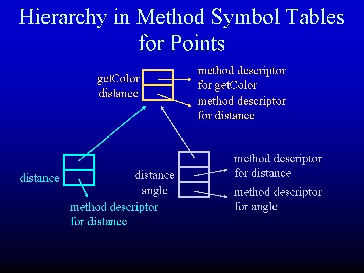 Hierarchy in Method Symbol Tables for Points get. Color distance angle method descriptor for