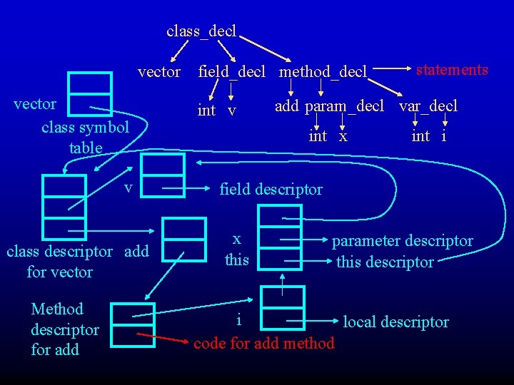 class_decl vector class symbol table v class descriptor add for vector Method descriptor for