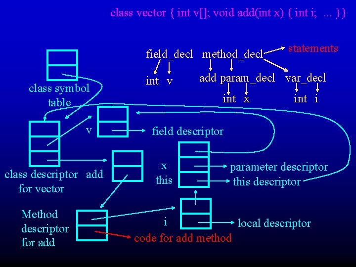 class vector { int v[]; void add(int x) { int i; . . .