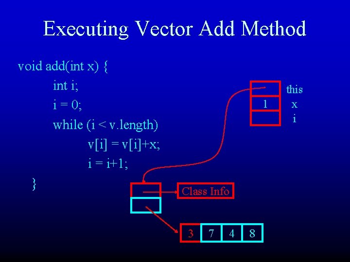 Executing Vector Add Method void add(int x) { int i; i = 0; while