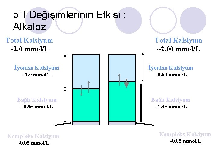 p. H Değişimlerinin Etkisi : Alkaloz Total Kalsiyum ~2. 0 mmol/L Total Kalsiyum ~2.