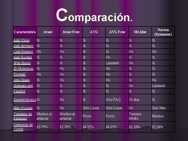 Comparación. Característica Anti-Virus Avast Free AVG Free Mc. Afee Norton (Symantec) Si Si Si