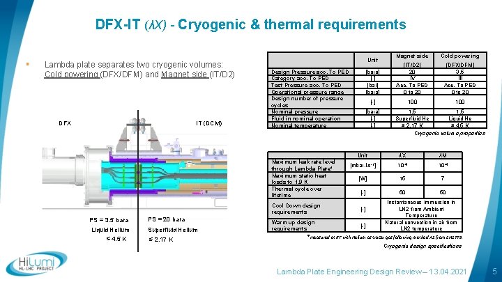 DFX-IT (λΧ) - Cryogenic & thermal requirements § Lambda plate separates two cryogenic volumes:
