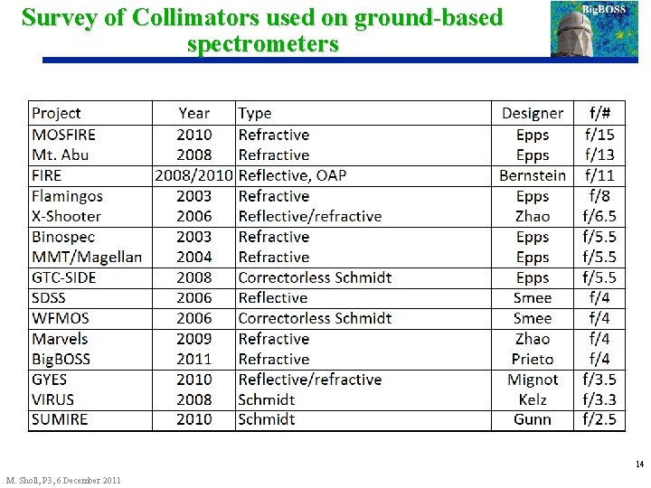 Survey of Collimators used on ground-based spectrometers 14 M. Sholl, P 3, 6 December