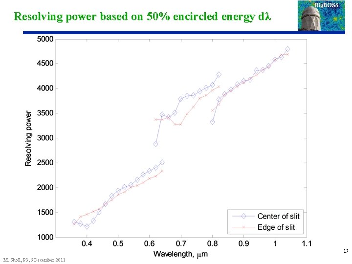 Resolving power based on 50% encircled energy dλ 17 M. Sholl, P 3, 6