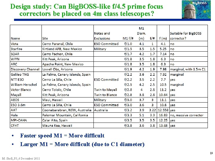 Design study: Can Big. BOSS-like f/4. 5 prime focus correctors be placed on 4