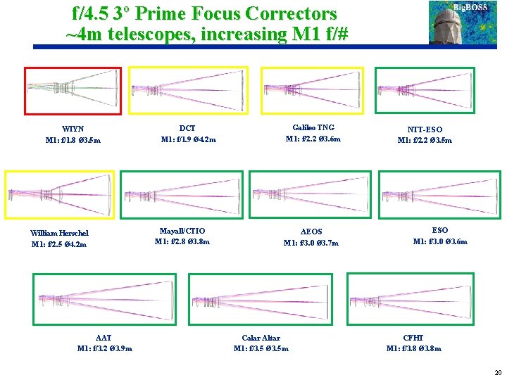 f/4. 5 3º Prime Focus Correctors ~4 m telescopes, increasing M 1 f/# WIYN