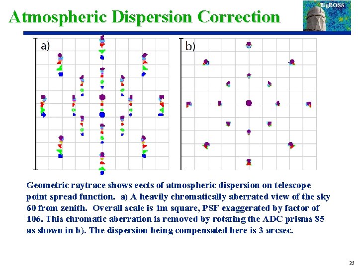 Atmospheric Dispersion Correction Geometric raytrace shows eects of atmospheric dispersion on telescope point spread