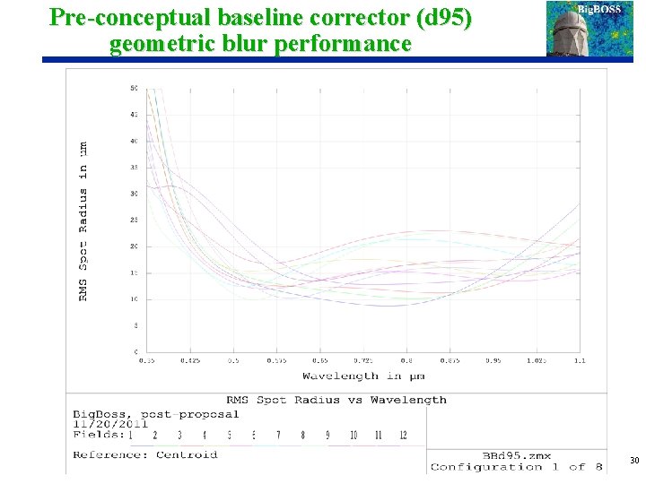 Pre-conceptual baseline corrector (d 95) geometric blur performance 30 