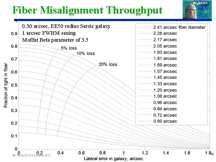 Fiber Misalignment Throughput 0. 30 arcsec, EE 50 radius Sersic galaxy 1 arcsec FWHM