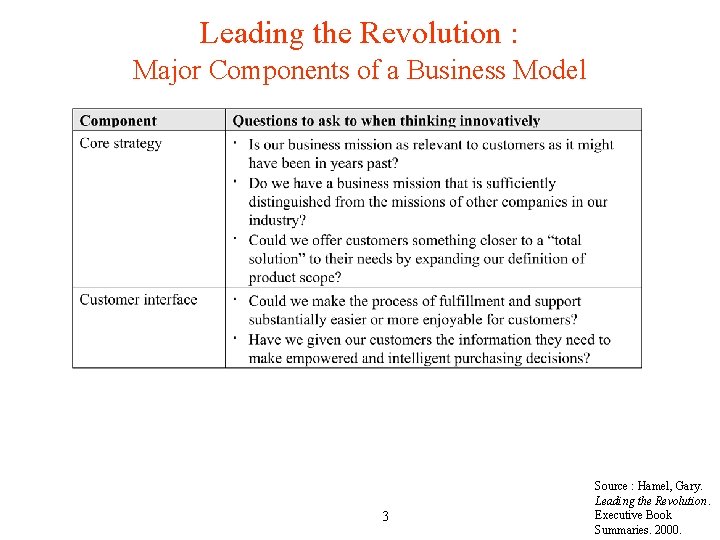 Leading the Revolution : Major Components of a Business Model 3 Source : Hamel,