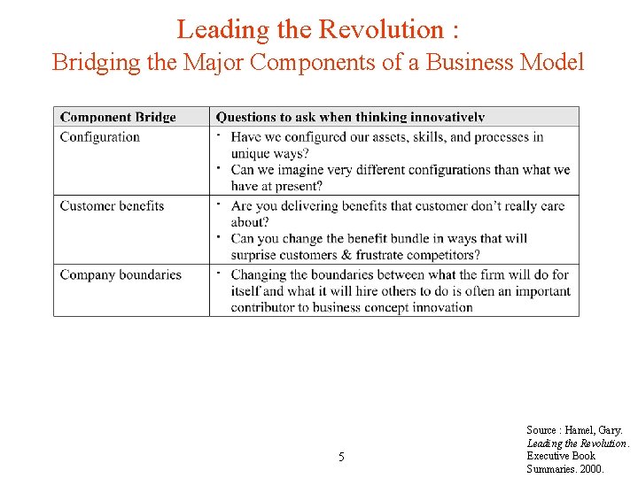 Leading the Revolution : Bridging the Major Components of a Business Model 5 Source