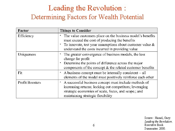 Leading the Revolution : Determining Factors for Wealth Potential 6 Source : Hamel, Gary.