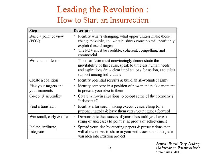 Leading the Revolution : How to Start an Insurrection 7 Source : Hamel, Gary.