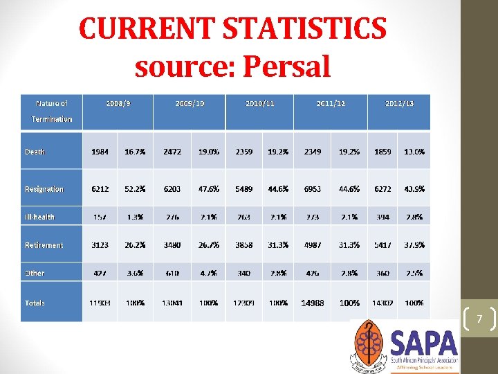 CURRENT STATISTICS source: Persal 7 