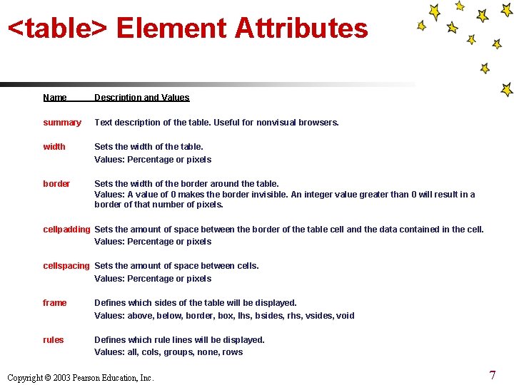 <table> Element Attributes Name Description and Values summary Text description of the table. Useful <table> Element Attributes Name Description and Values summary Text description of the table. Useful