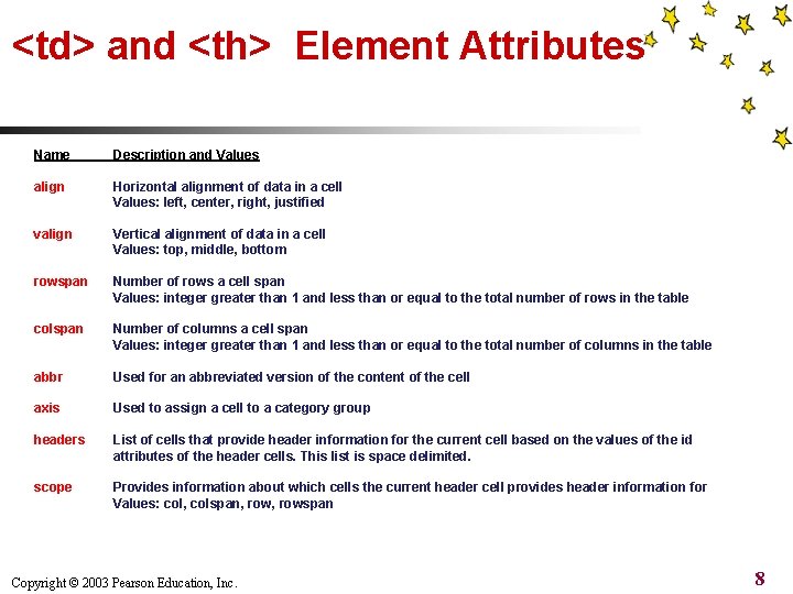 <td> and <th> Element Attributes Name Description and Values align Horizontal alignment of data <td> and <th> Element Attributes Name Description and Values align Horizontal alignment of data