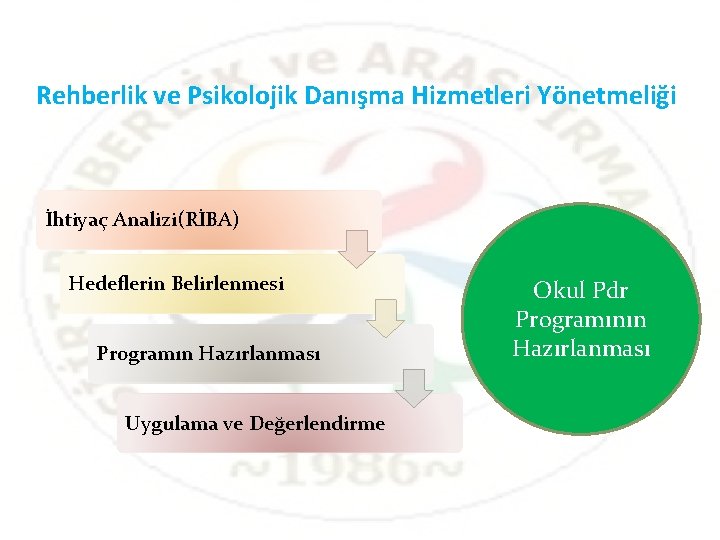 Rehberlik ve Psikolojik Danışma Hizmetleri Yönetmeliği İhtiyaç Analizi(RİBA) Hedeflerin Belirlenmesi Programın Hazırlanması Uygulama ve