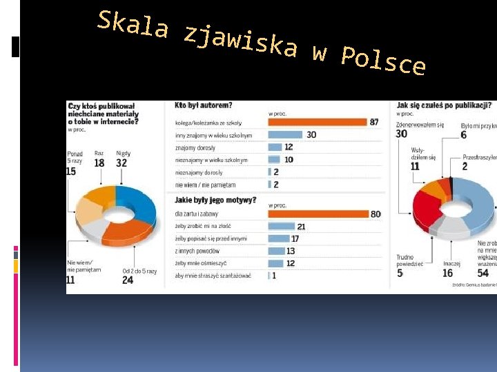 Skala z jawiska w Polsc e 