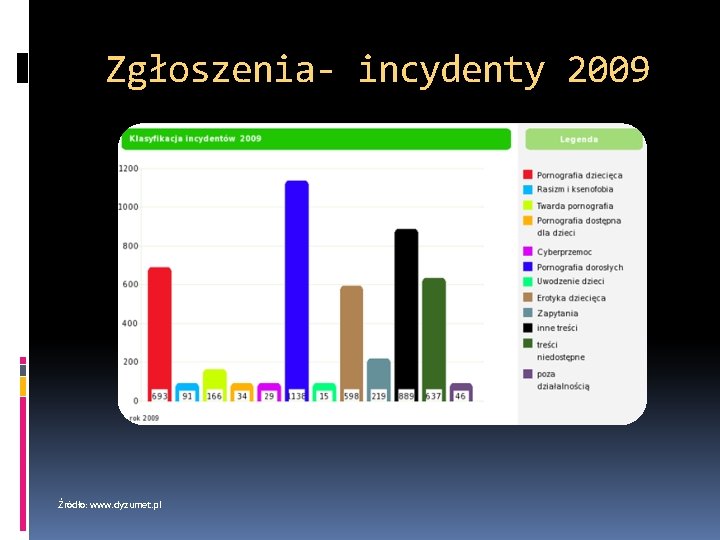 Zgłoszenia- incydenty 2009 Źródło: www. dyzurnet. pl 